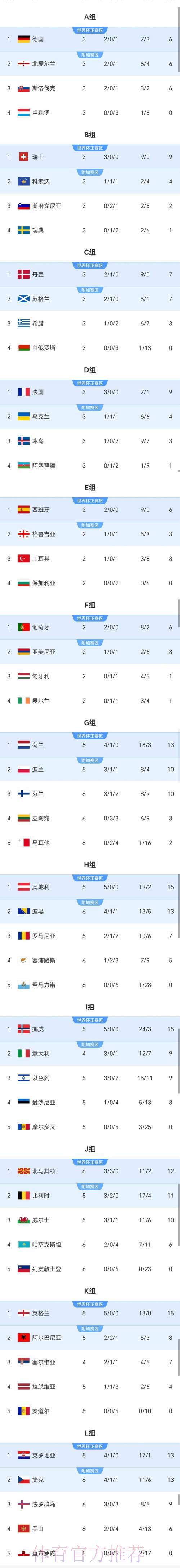 2026世界杯预选赛积分榜排名 2026世界杯预选赛积分榜排名